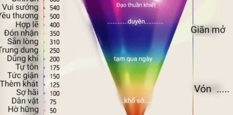 phan-bo-xa-hoi-cua-cac-cap-do-y-thuc-theo-power-vs-force