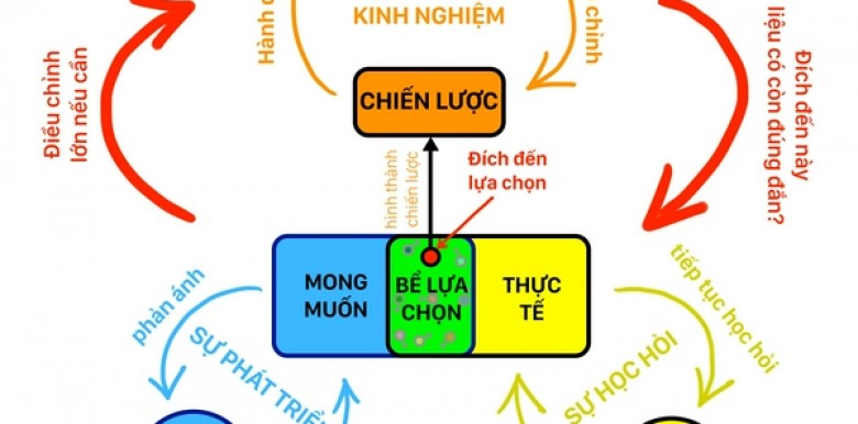 cam-nang-chon-nghe-dau-la-nghe-thuc-su-phu-hop-voi-ban-phan-4